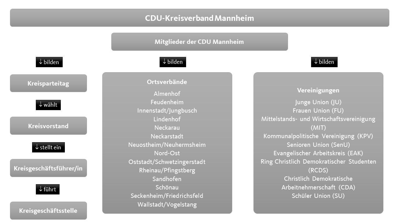 Organigram der CDU Mannheim - Stand: 11/2020